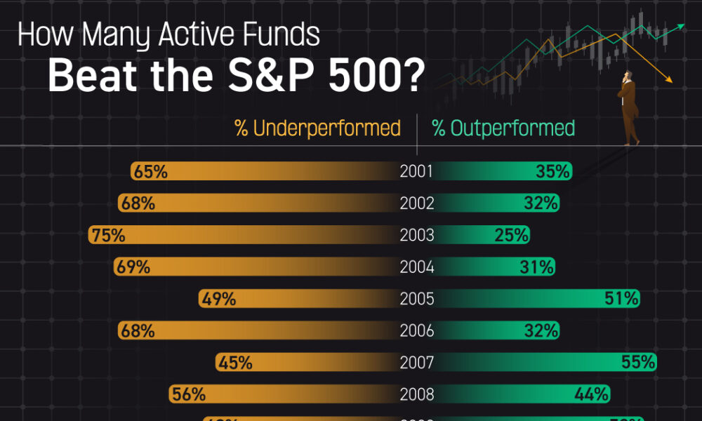 Infographic: How Many Active Funds Beat the S&P 500?