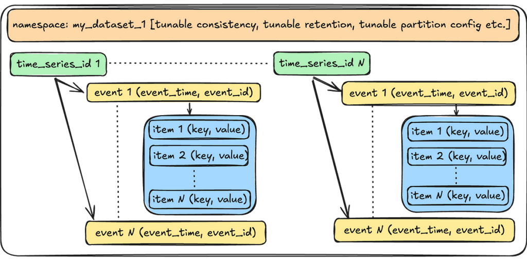 Introducing Netflix’s TimeSeries Data Abstraction Layer