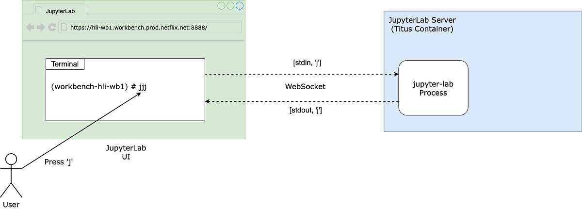 Investigation of a Workbench UI Latency Issue