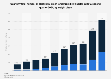 Israel: number of electric trucks by weight 2024 | Statista