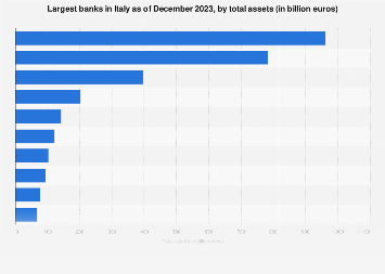 Italy: largest banks by total assets 2023 | Statista