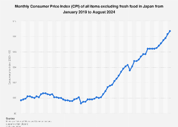 Japan: monthly core Consumer Price Index (CPI) 2024 | Statista