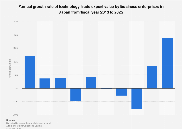 Japan: technology trade export value growth rate | Statista