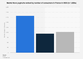 Leading Mamie Nova yoghurts France 2023 | Statista