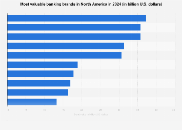 Leading banking brands in North America 2024 | Statista