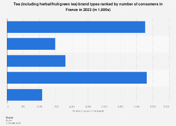 Leading tea brand types in France 2023 | Statista