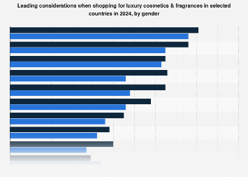 Luxury beauty: leading considerations 2024 | Statista