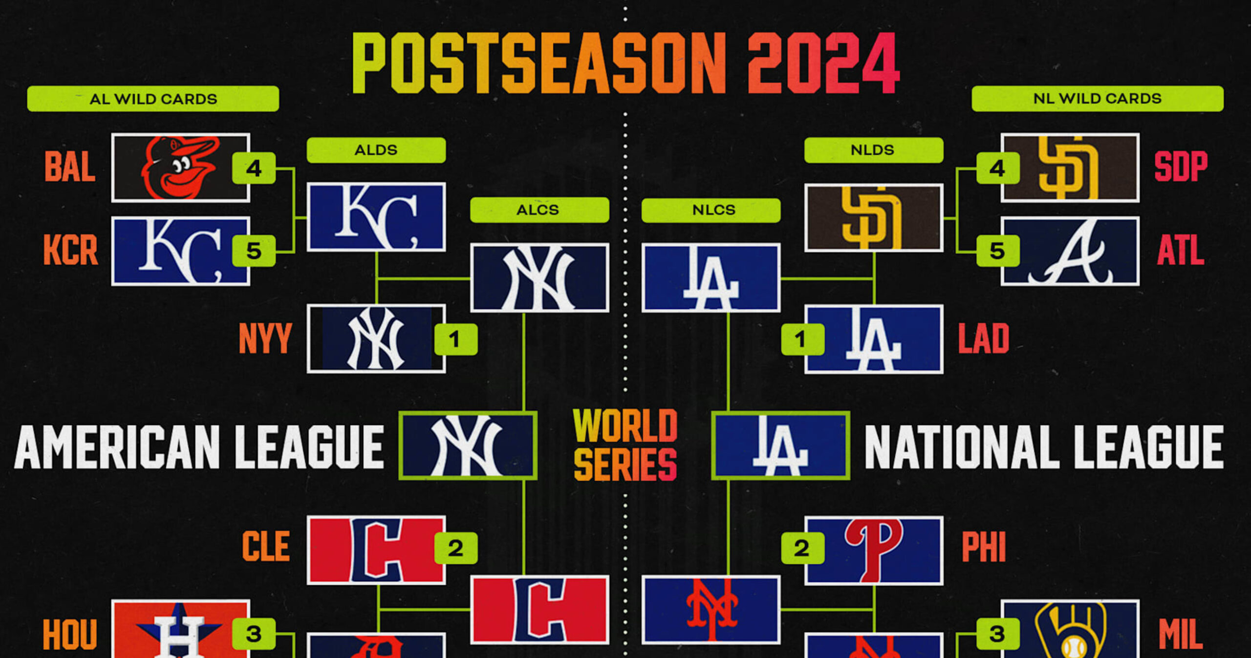 MLB World Series Bracket 2024: Odds, Top X-Factors in Yankees vs. Dodgers