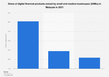 Malaysia: share of SMBs with digital financial products 2021 | Statista