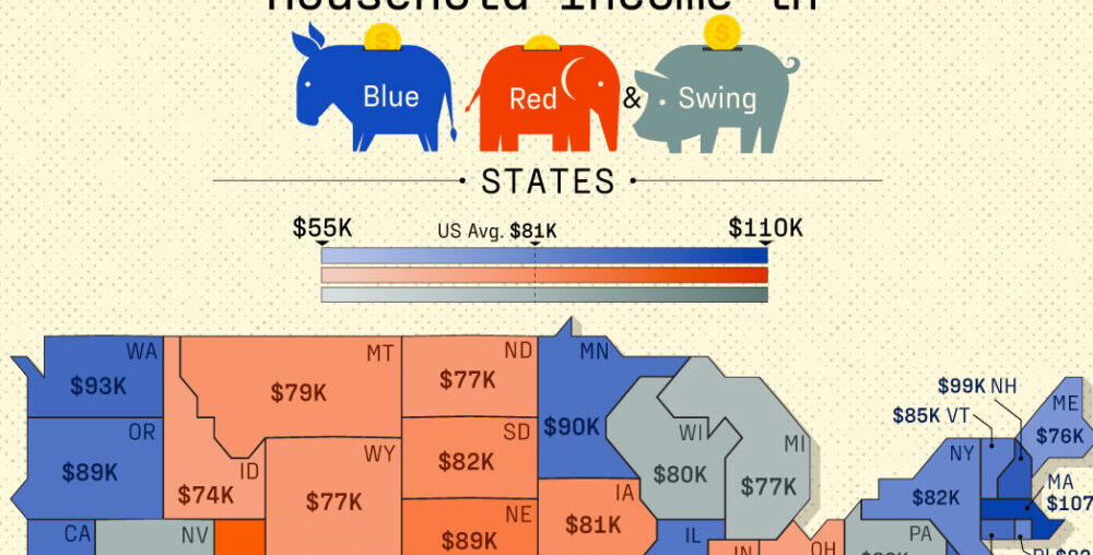 This graphic shows the median household income (2023) by state, categorized into blue (Democratic), red (Republican), and the seven swing states.