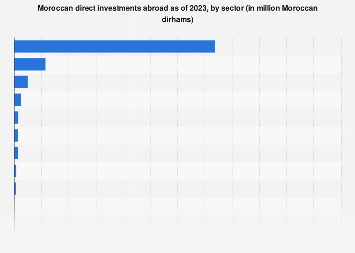 Morocco: direct investments abroad by sector 2023 | Statista