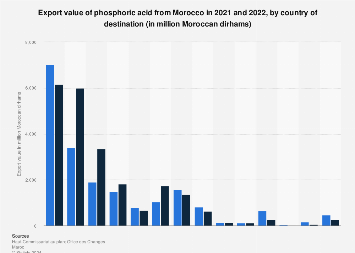 Morocco: export value of phosphoric acid by destination | Statista