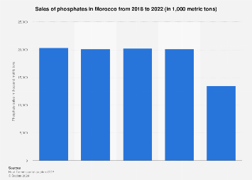 Morocco: sales of phosphates | Statista