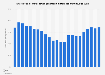 Morocco: share of coal in total power generation | Statista