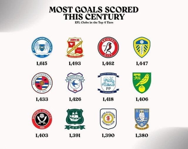 Most goals scored this century by EFL clubs in the top 4 tiers