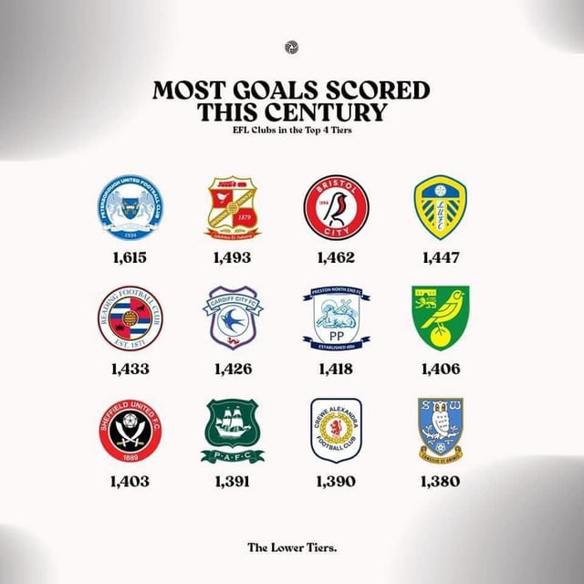 Most goals scored this century by EFL clubs in the top 4 tiers