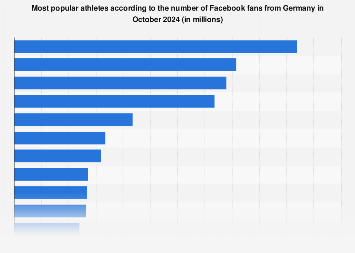 Most popular athletes by Facebook fans Germany | Statista