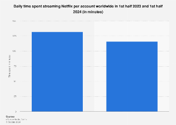 Netflix streaming time per account worldwide 2024 | Statista