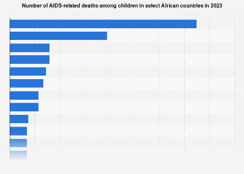 Number of child AIDS deaths in select countries Africa 2023 | Statista