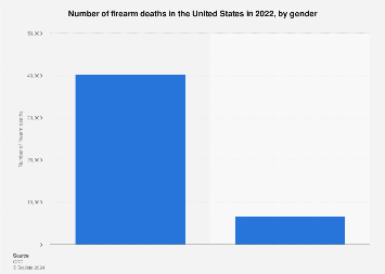 Number of firearm deaths, by gender U.S. 2022 | Statista