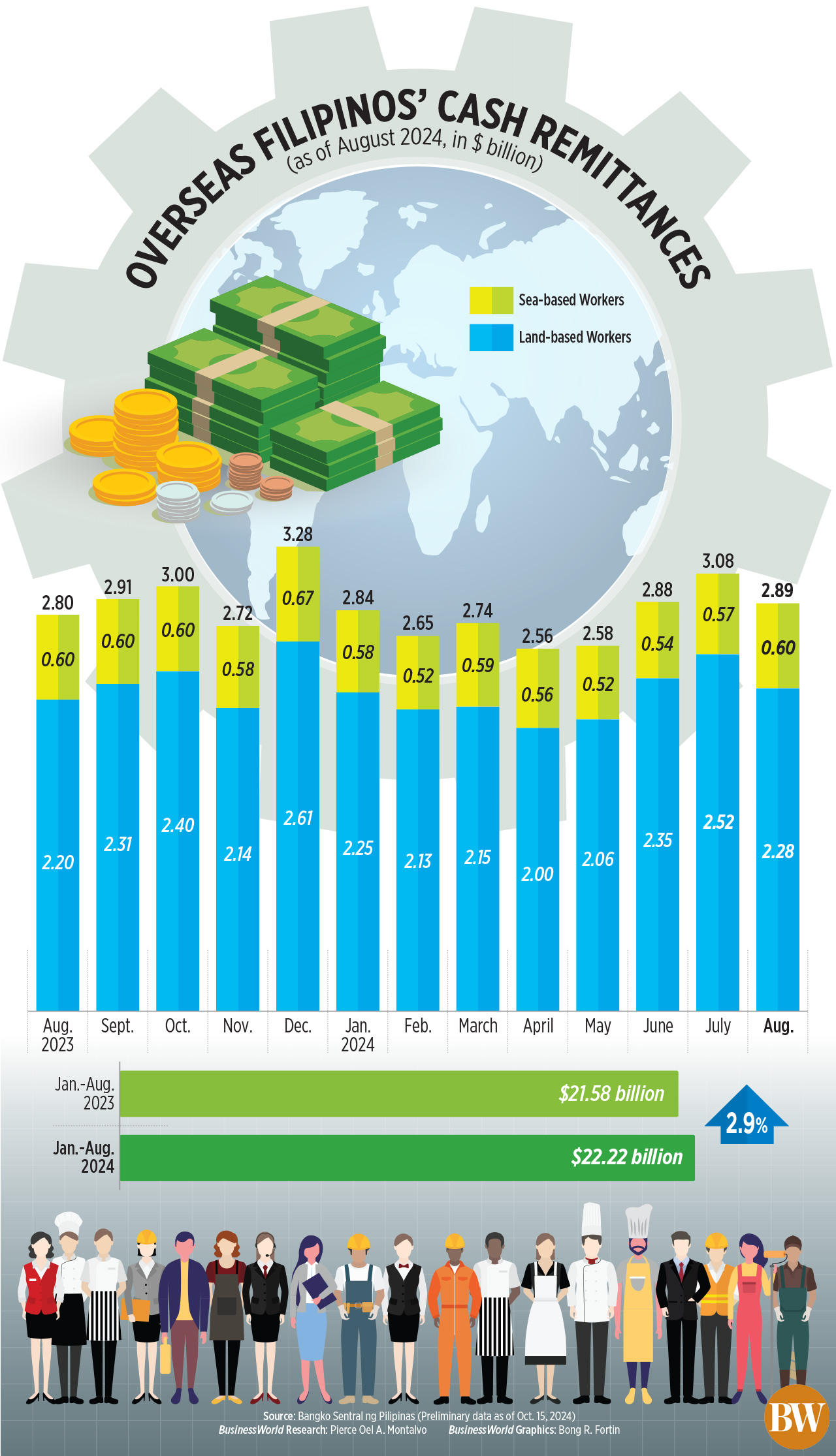 OFW remittances up by 3.2% in August