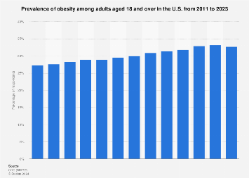 Obesity prevalence U.S. adults 2011-2023 | Statista