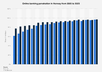 Online banking reach in Norway 2023 | Statista