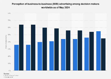 Perception of B2B advertising 2024 | Statista