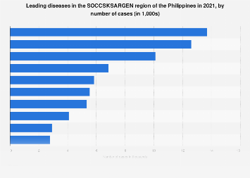 Philippines: leading diseases in SOCCSKSARGEN  | Statista