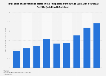 Philippines: total sales of convenience stores 2024 | Statista