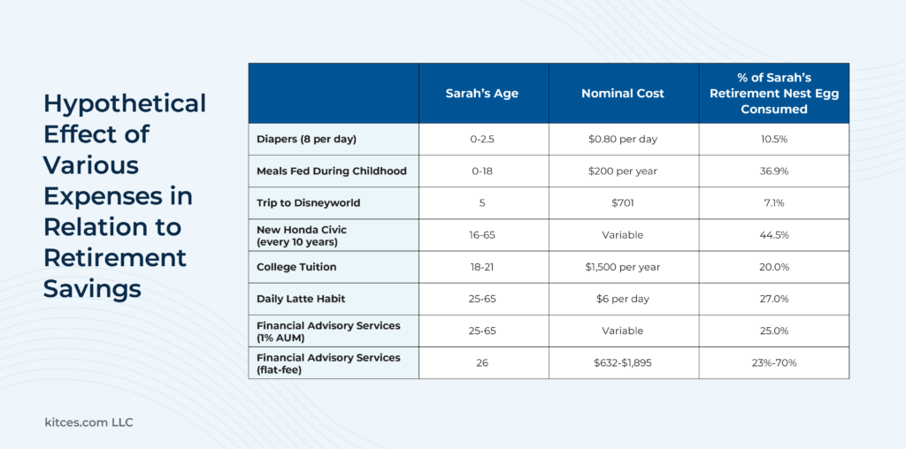 Quantifying Financial Advisor Costs On Clients’ Nest Eggs