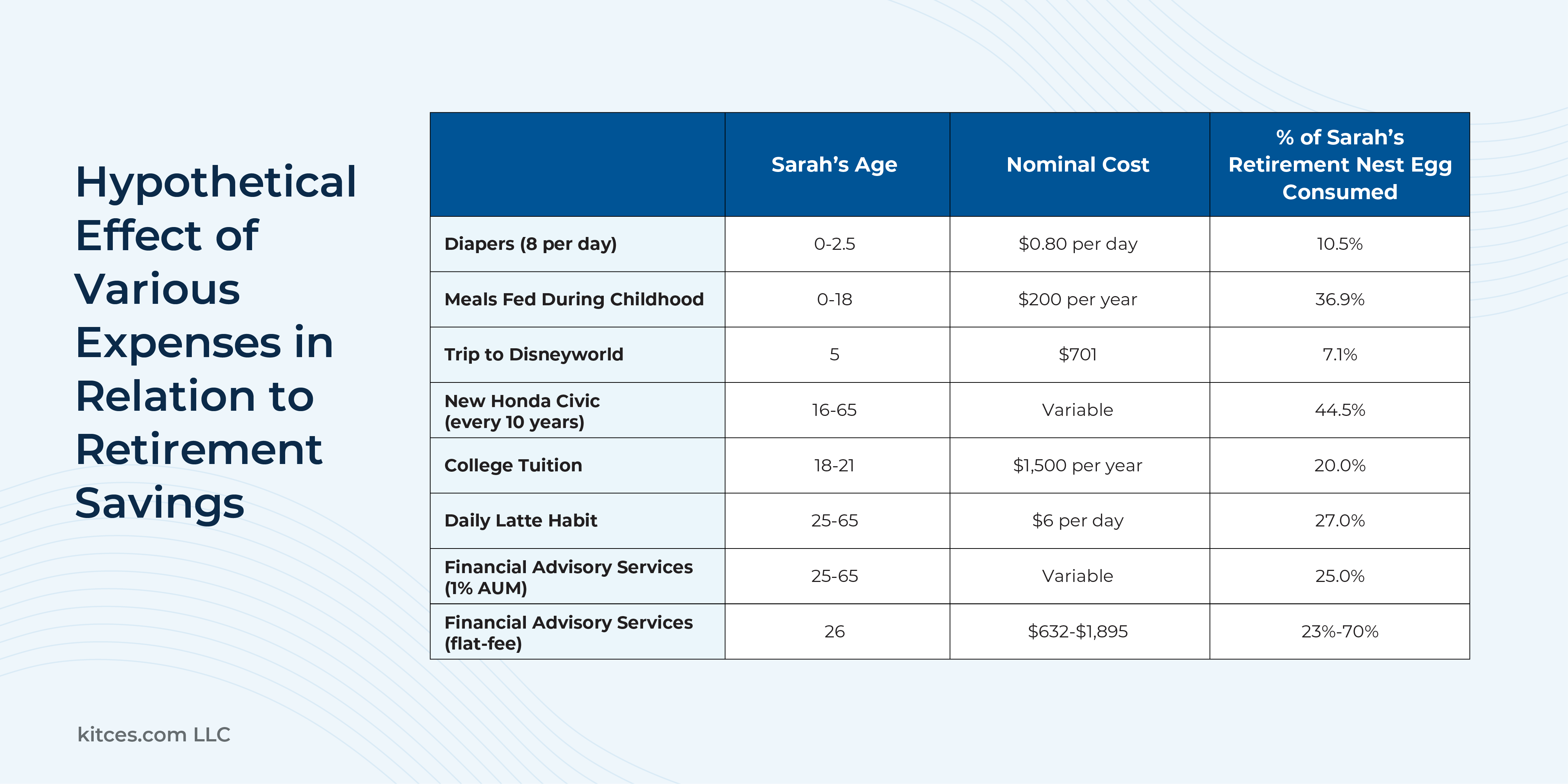 Quantifying Financial Advisor Costs On Clients’ Nest Eggs