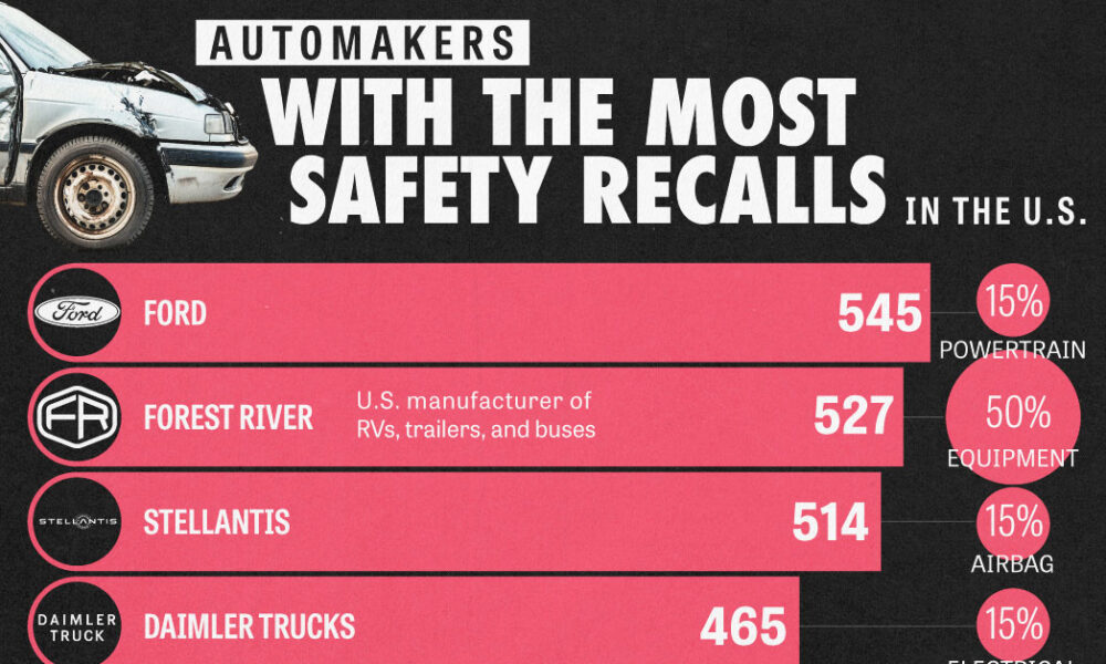 Ranked: Automakers With the Most U.S. Safety Recalls