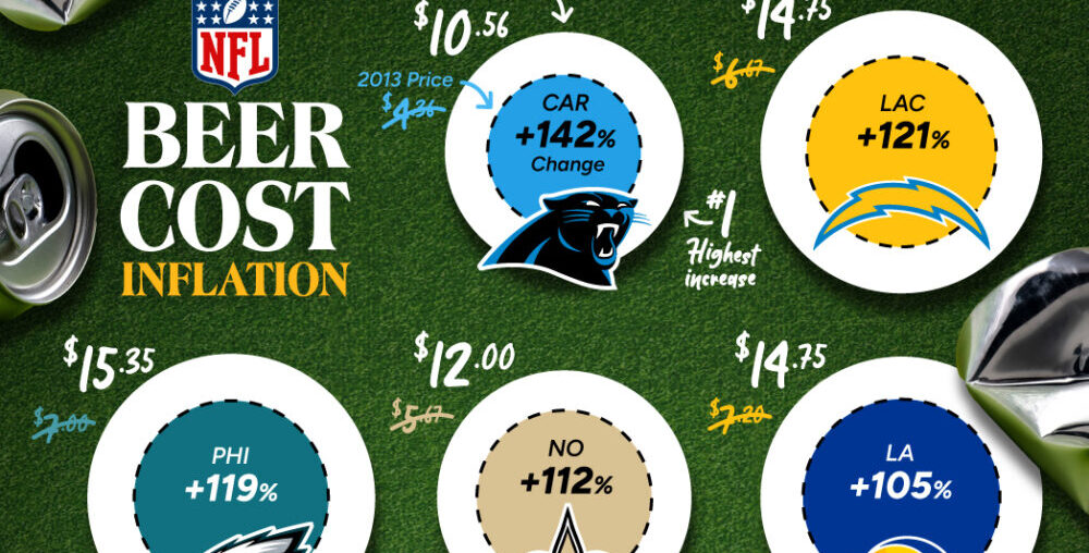 Ranked: NFL Beer Cost Inflation Over 10 Years