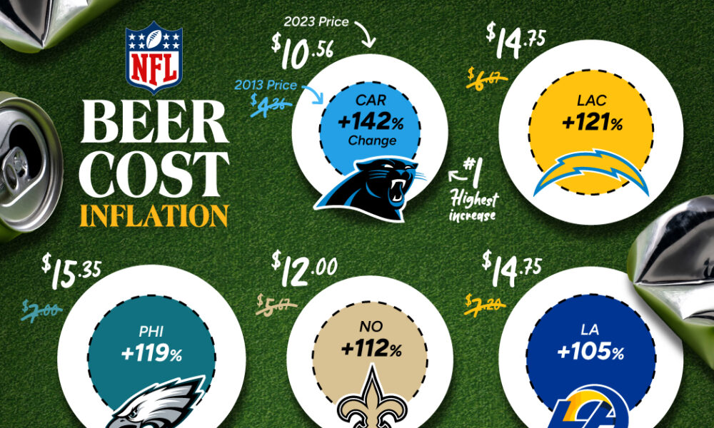 Ranked: NFL Beer Cost Inflation Over 10 Years