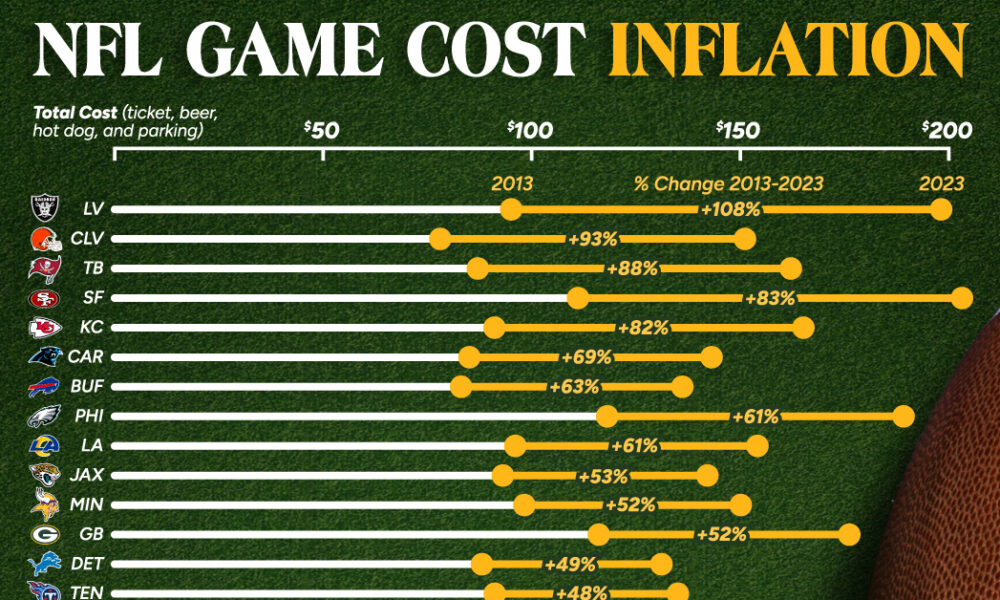 Ranked: NFL Ticket Cost Inflation Over the Last Decade