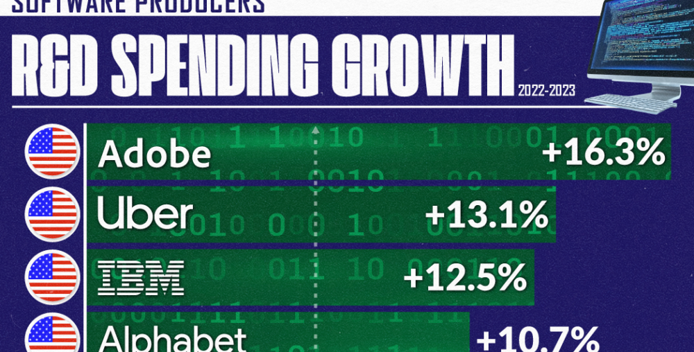 This cropped chart shows how R&D spending has changed for major software companies between 2022 and 2023.