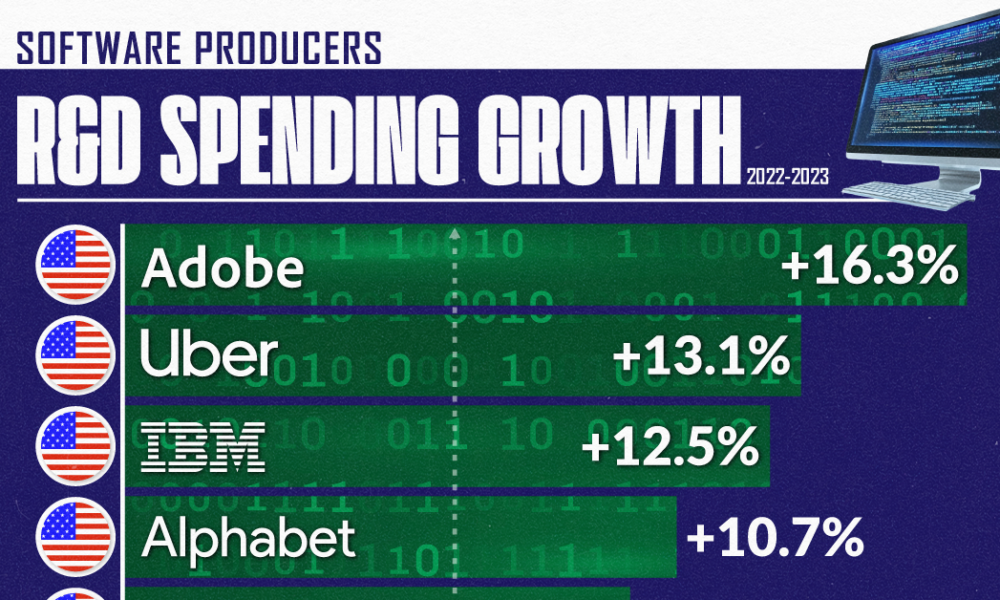 Ranked: Tech Companies by R&D Investment Change in 2023