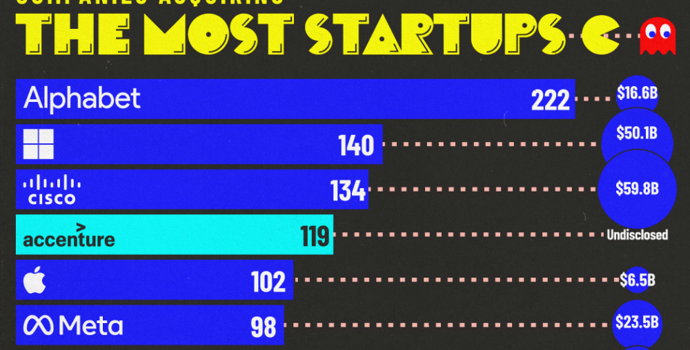 This graphic ranks companies by the number of startup acquisitions, along with their total deal values.