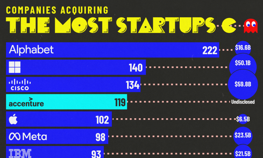 Ranked: The Companies Acquiring the Most Startups (2000-2024)