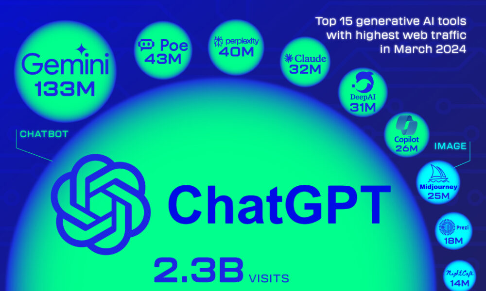 Ranked: The Most Popular Generative AI Tools in 2024