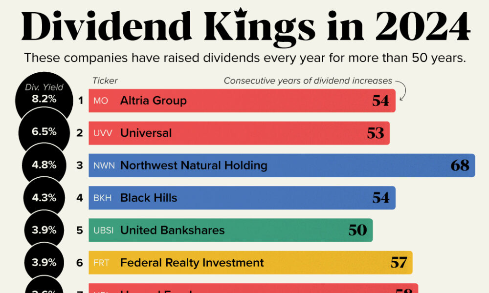 Ranked: The Top 15 Dividend Kings in 2024