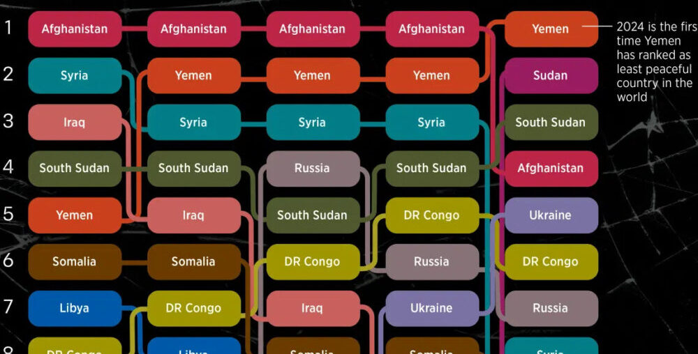 Ranked: The World’s 12 Least Peaceful Countries (2020-2024)