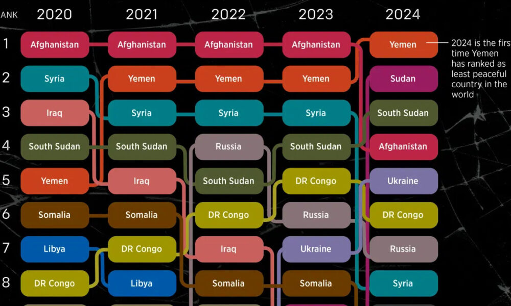 Ranked: The World’s 12 Least Peaceful Countries (2020-2024)