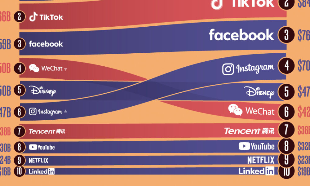 Ranked: The World’s Most Valuable Media Brands in 2024