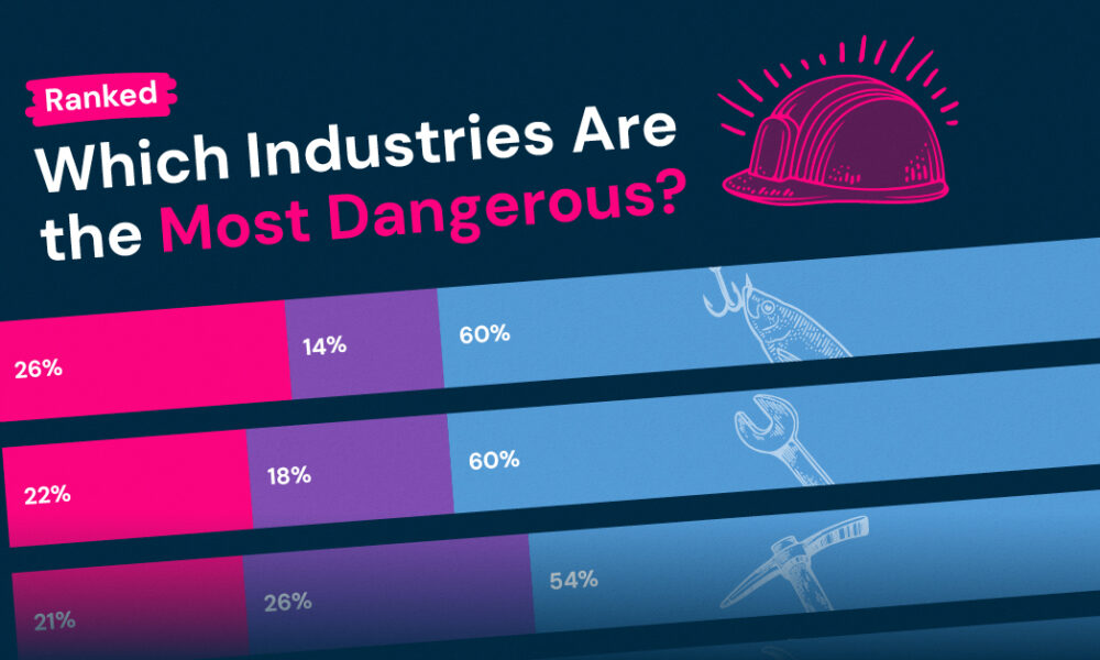 Ranked: Which Industries Are the Most Dangerous?