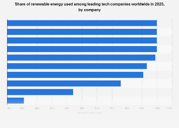 Renewable energy: Top 10 global tech companies 2023 | Statista