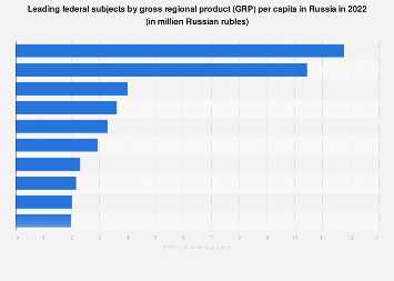 Russian regions with highest GRP per capita 2022 | Statista