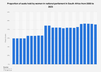 South Africa: share of women in parliament 2023 | Statista