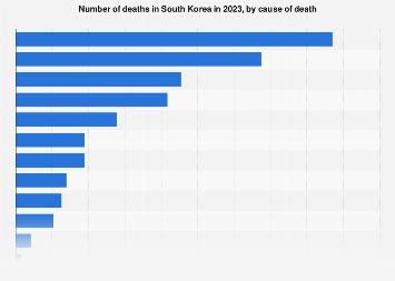 South Korea: deaths by cause of death 2023 | Statista